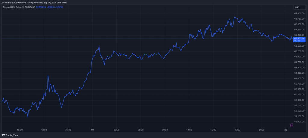 bitcoin koersgrafiek 20september2024