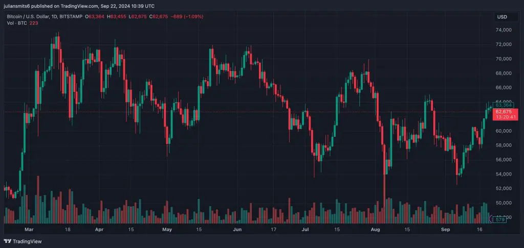 bitcoin koersgrafiek 22september2024