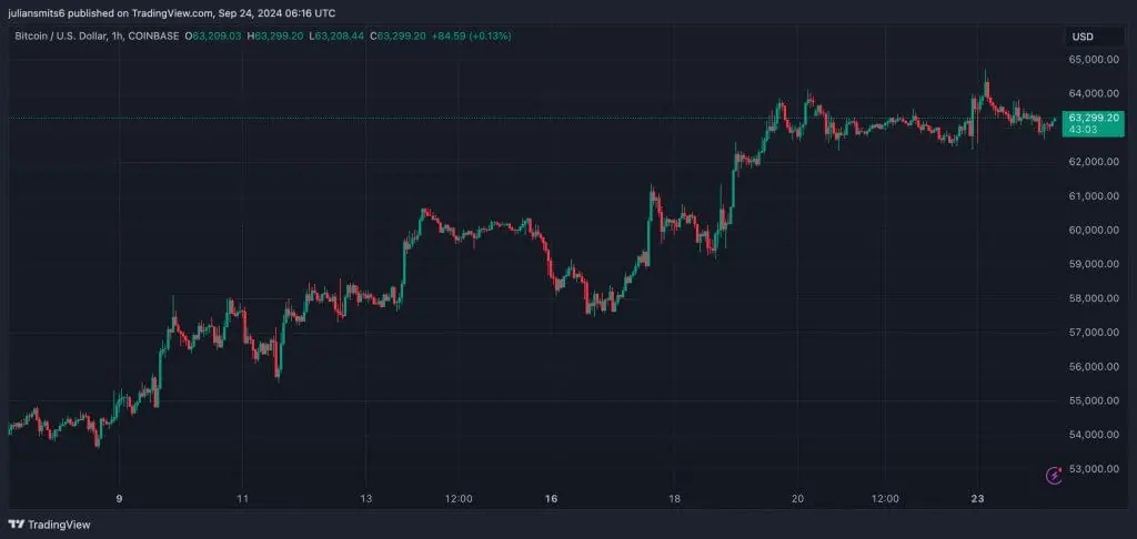 bitcoin koersgrafiek 24september2024