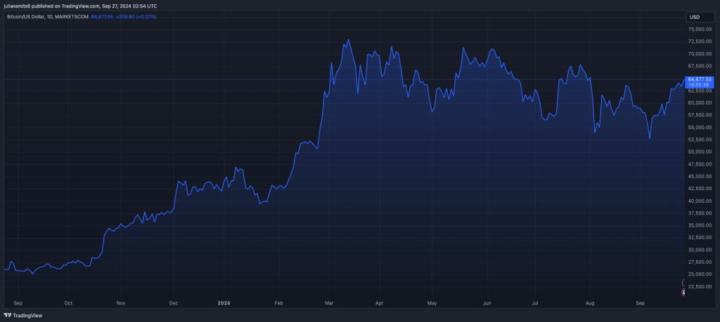 bitcoin koersgrafiek 27september2024