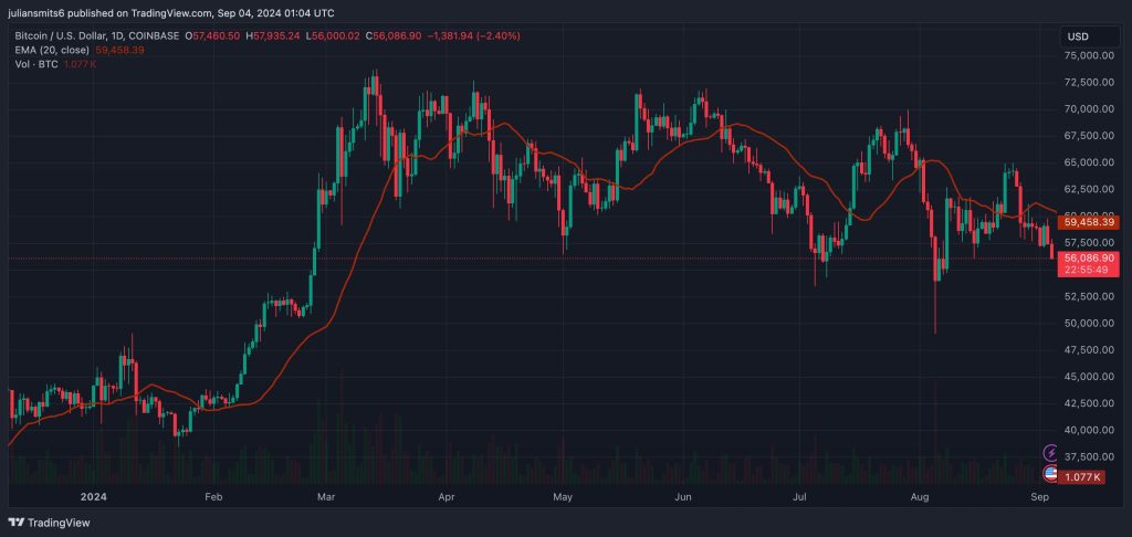 bitcoin koersgrafiek september2024