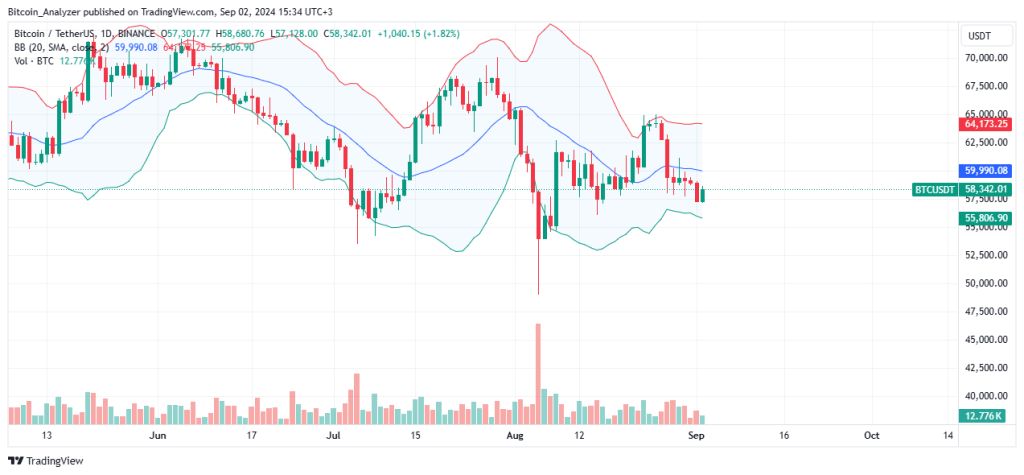 bitcoin koersgrafiek september2024