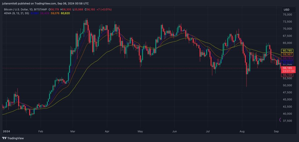 bitcoin koersgrafiek september2024