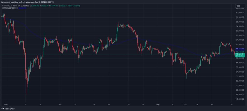 bitcoin koersgrafiek september2024