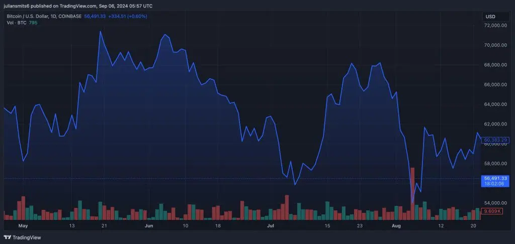 bitcoin koersgrafiek september2024