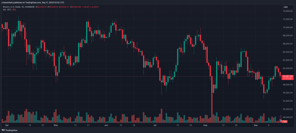 bitcoin koersgrafiek september2024