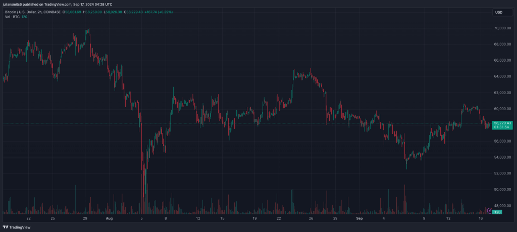 bitcoin koersgrafiek september2024