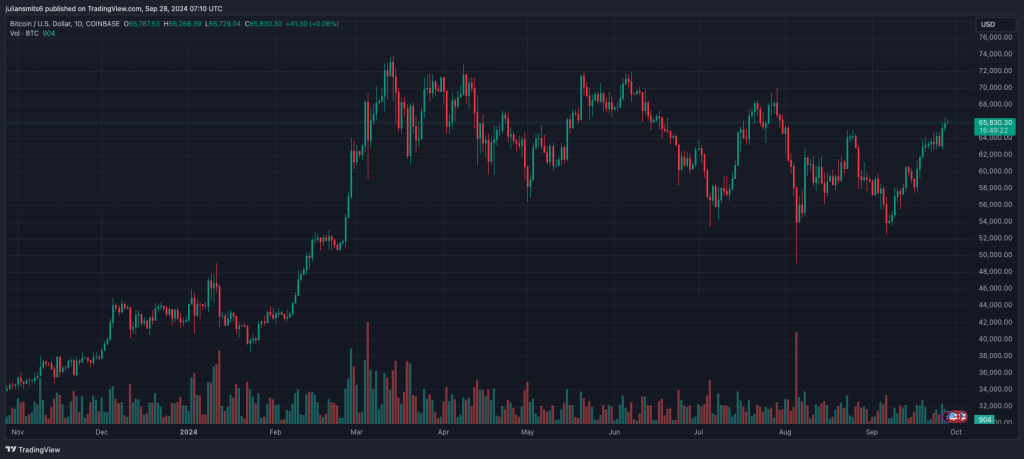 bitcoin koersgrafiek september2024