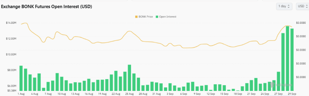 Bonk Open Interest