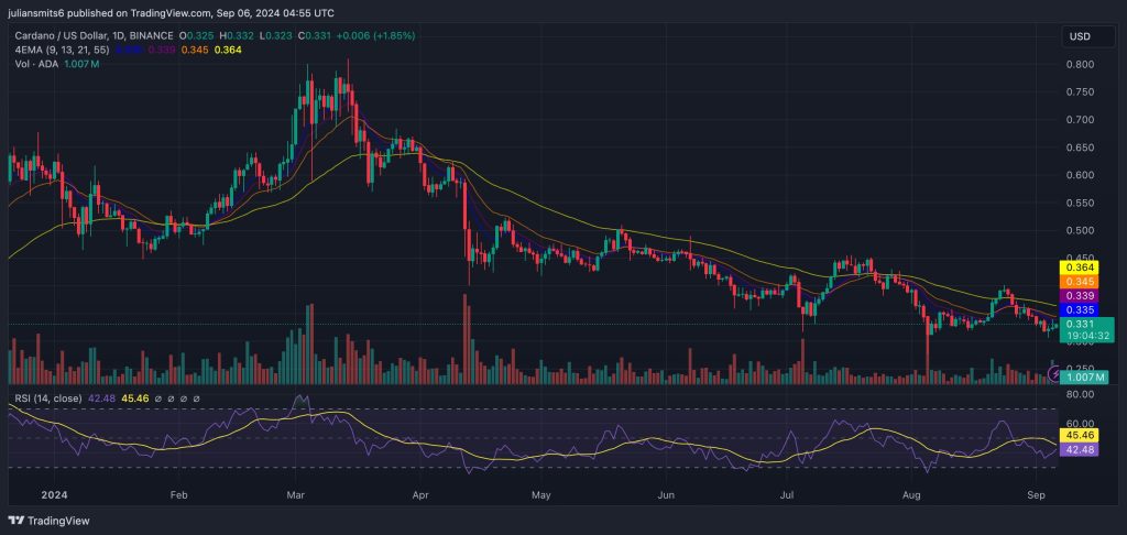 cardano koersgrafiek september2024