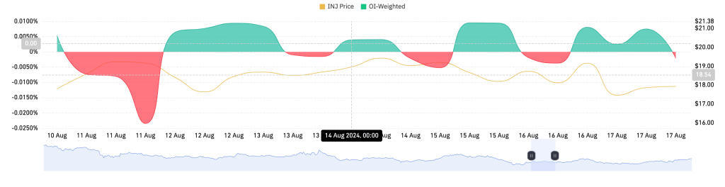 coinglass INJ OI weighted funding rate