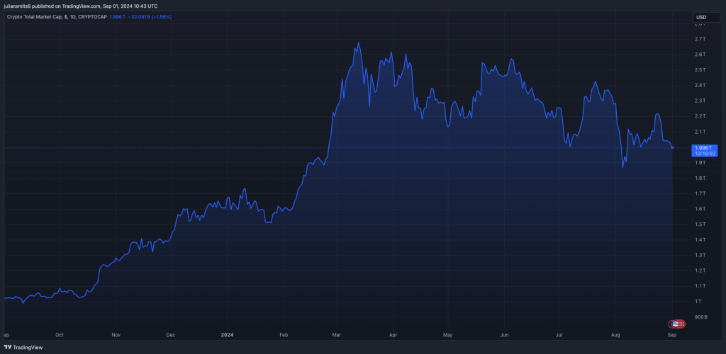 crypto marketcap augustus2024