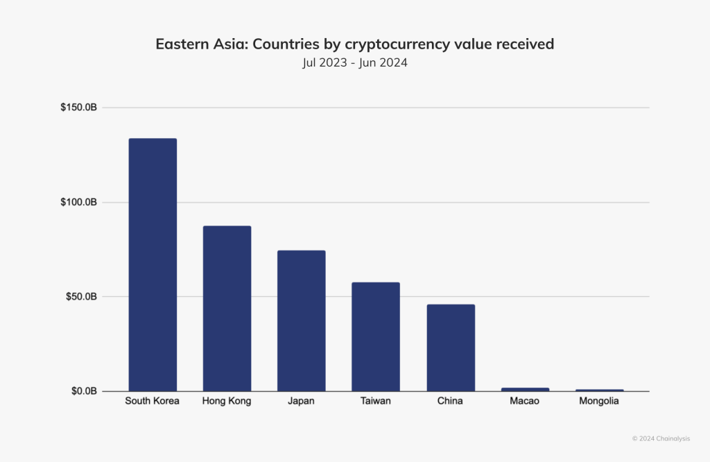 crypto waarde bij regio