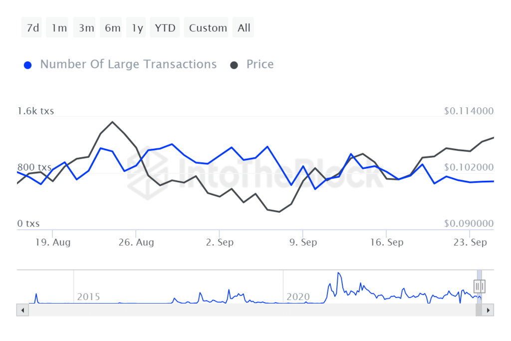 dogecoin koersgrafiek 2024