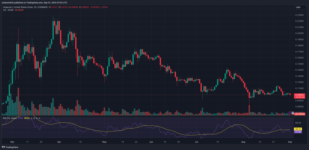 dogecoin koersgrafiek augustus2024