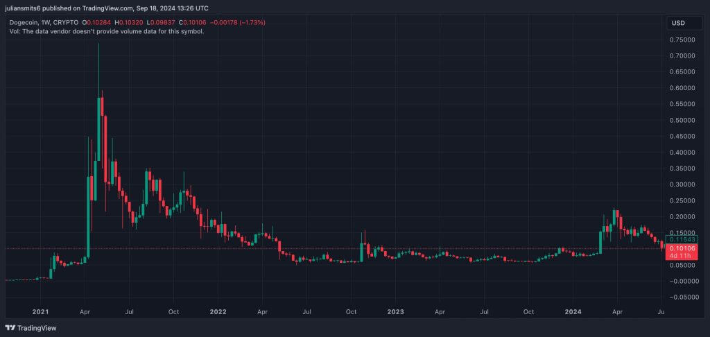 dogecoin koersgrafiek spetember2024