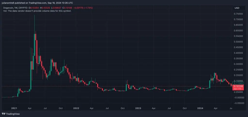 dogecoin koersgrafiek spetember2024