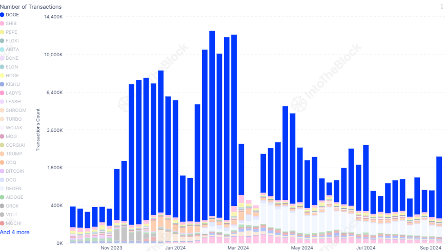 dogecoin transactions