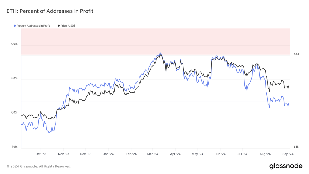 ethereum bear trend grafiek 1