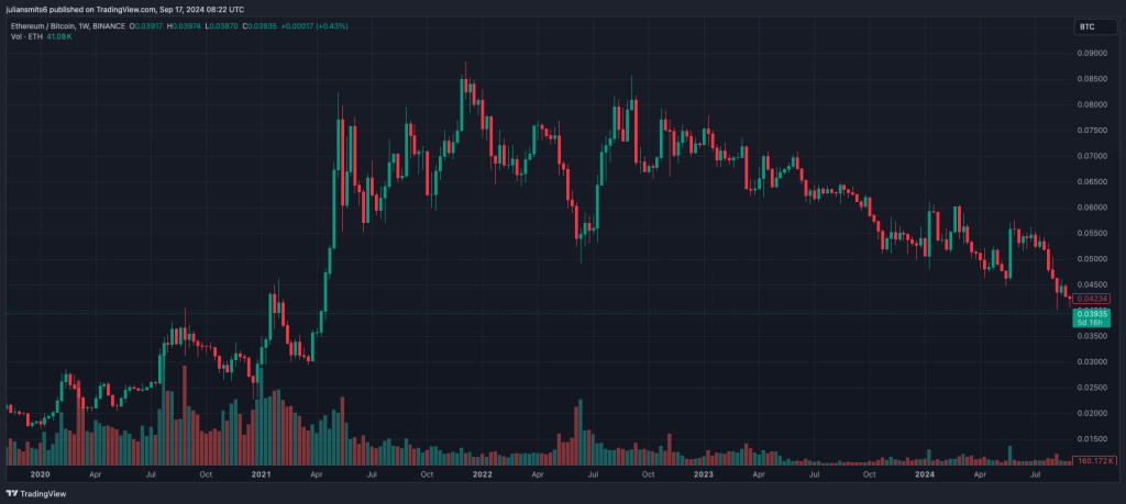 ethereum bitcoin ratio september2024