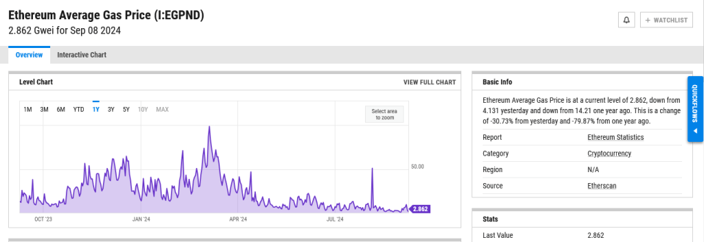 ethereum gaskosten september2024