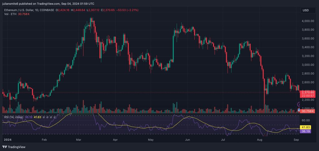 ethereum koergrafiek september2024