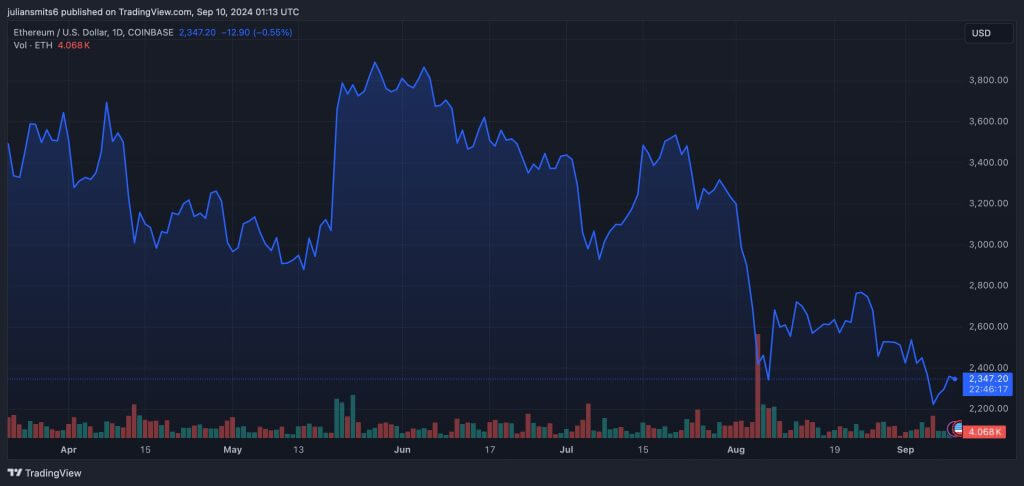 ethereum kursgrafik september20241