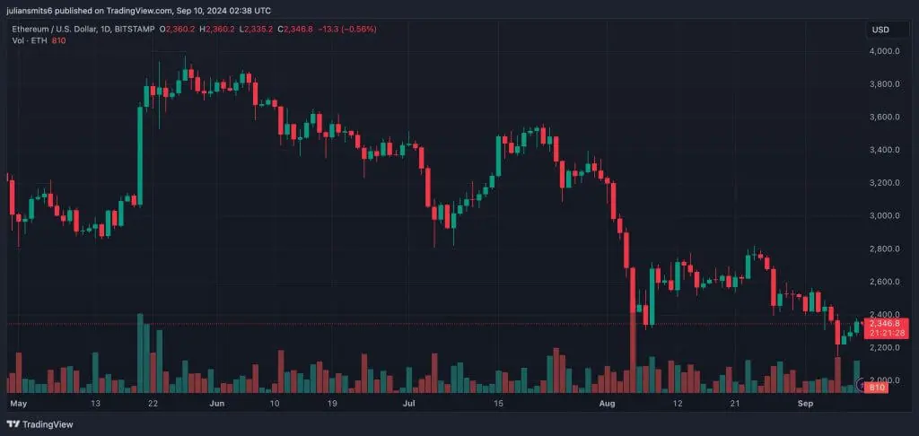 ethereum koersgrafiek 10september2024