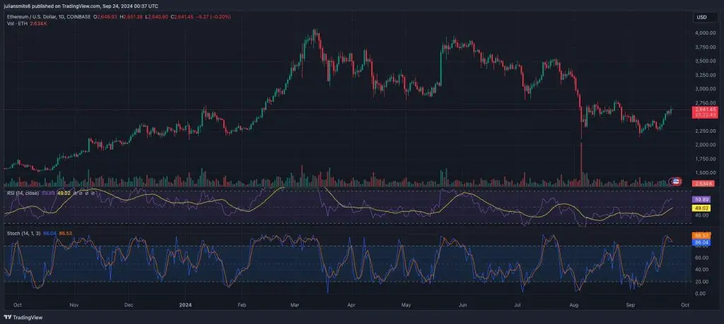 ethereum koersgrafiek 24september2024