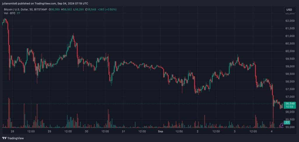 koersgrafiek bitcoin september 2024