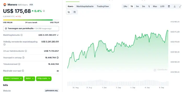 monero xmr heeft geen last van marktzenuwen en klimt 13