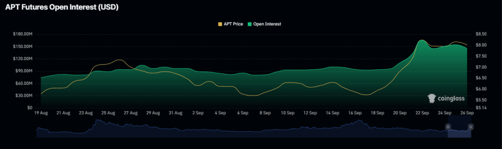 open interest aptos september2024