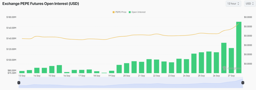 open interest pepe op exchange