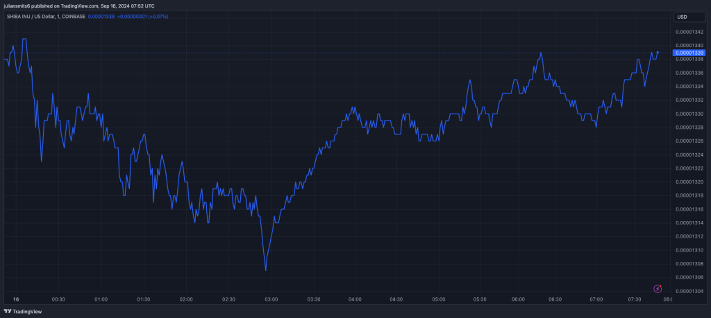 shiba inu koersgrafiek 16september2024