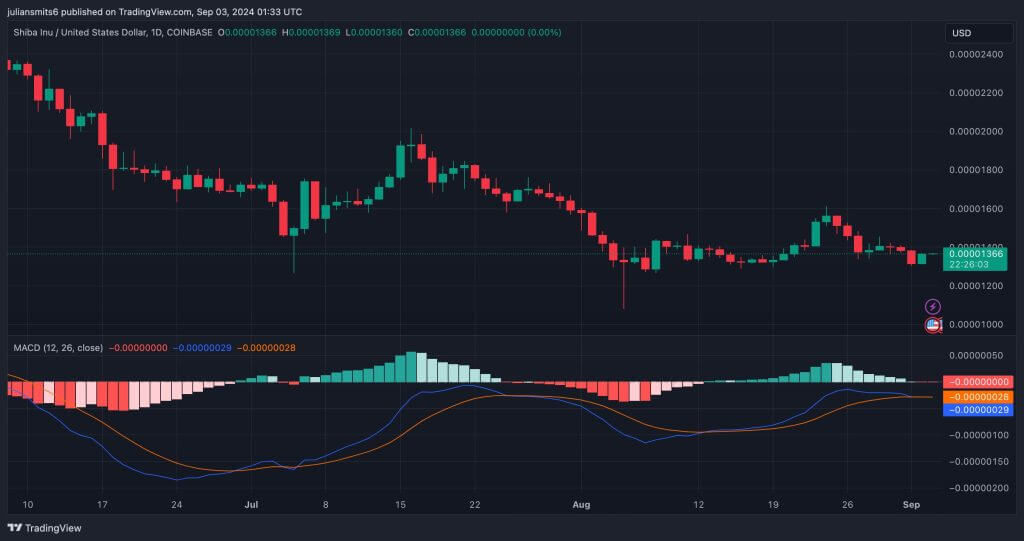 shiba inu macd september2024