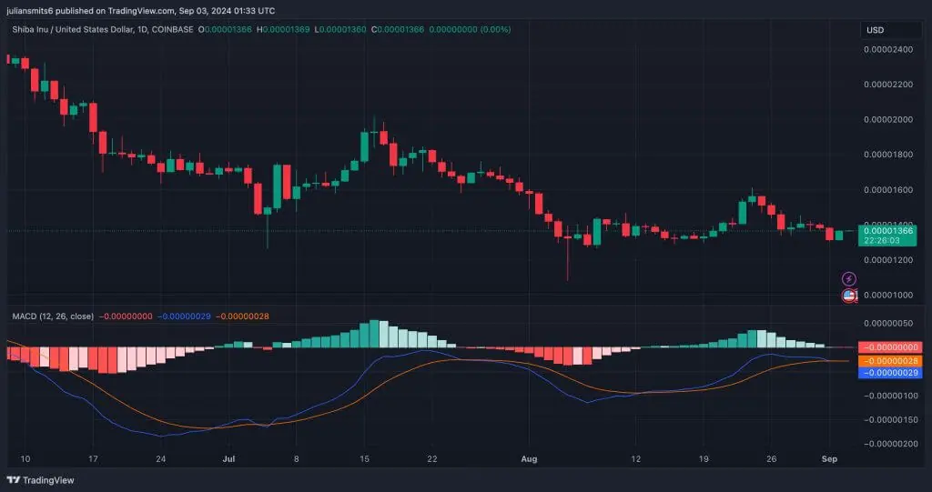 shiba inu macd september2024