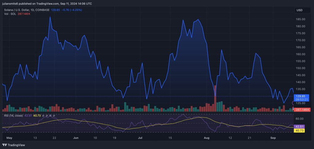 solana koersgrafiek september2024