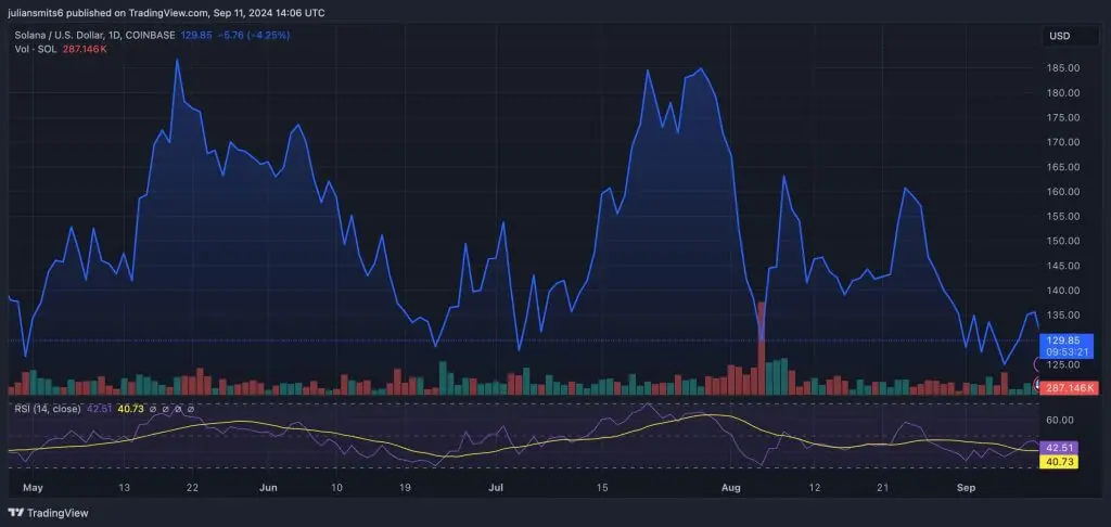 solana koersgrafiek september2024