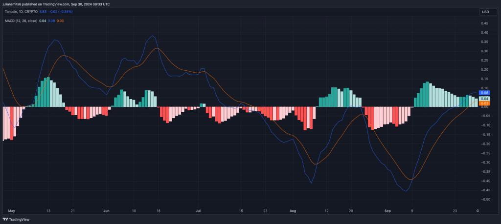 toncoin MACD koersgrafiek spetember2024