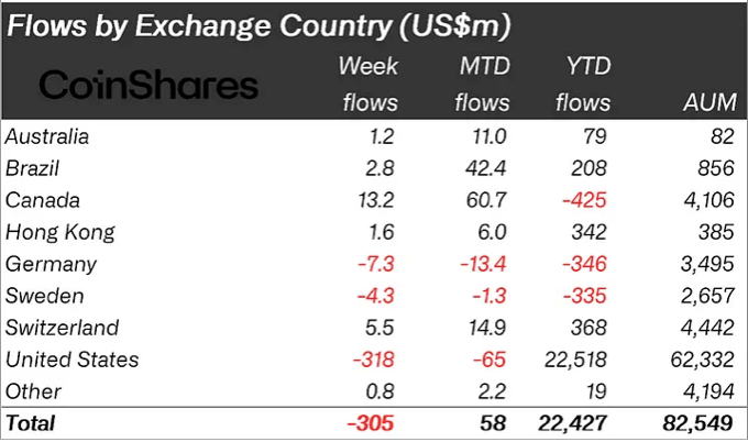 volume bij exchange per land