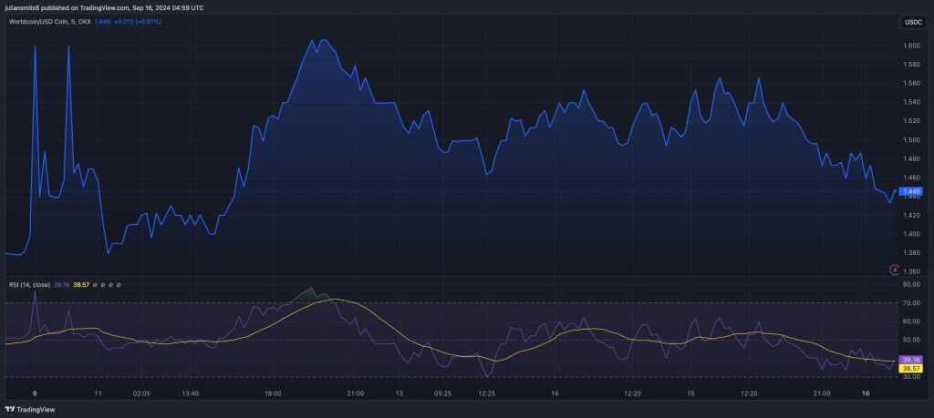 worldcoin koersgrafiek