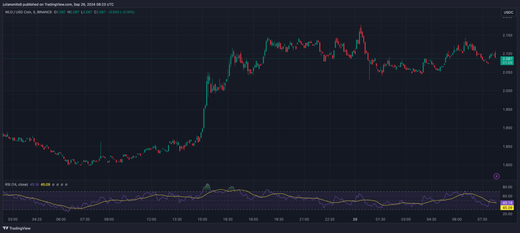 worldcoin koersgrafiek september2024