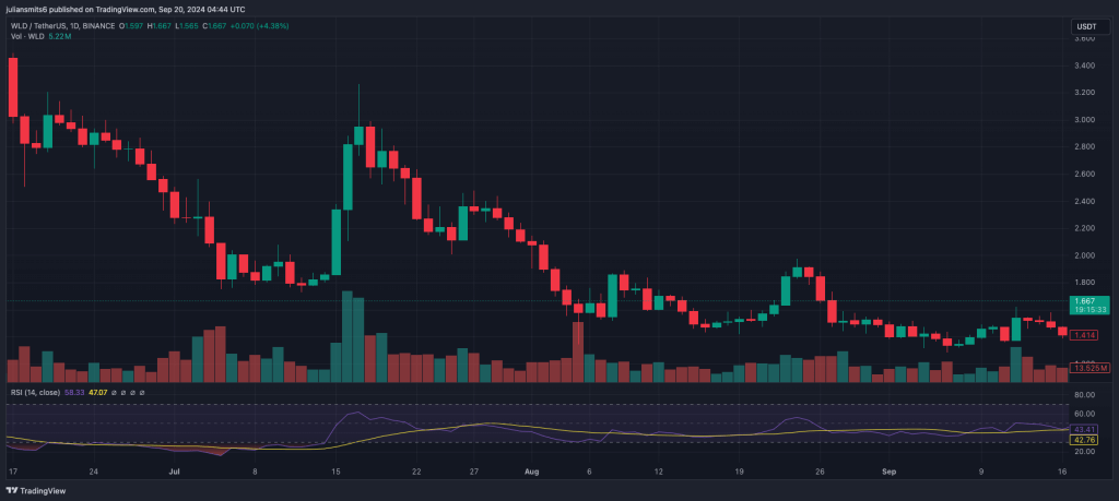 worldcoin koersgrafiek september2024