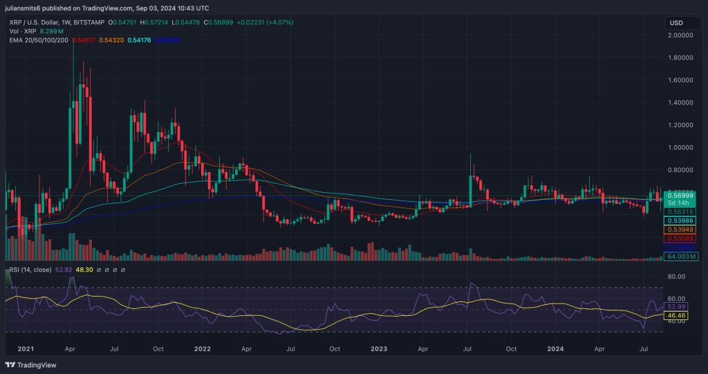 xrp koersgrafiek september2024