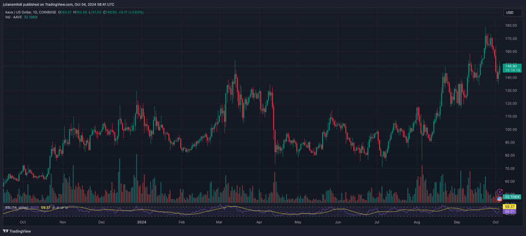 AAVE koersgrafiek oktober2024