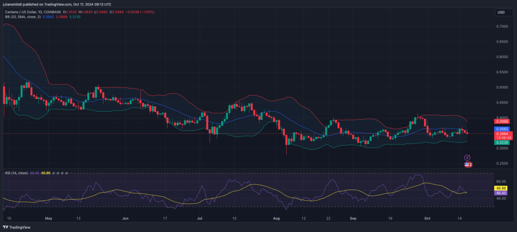 ADA Kursgrafik BB RSI