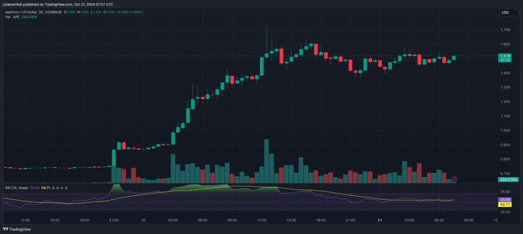 APECOIN Kursgrafik Oktober2024