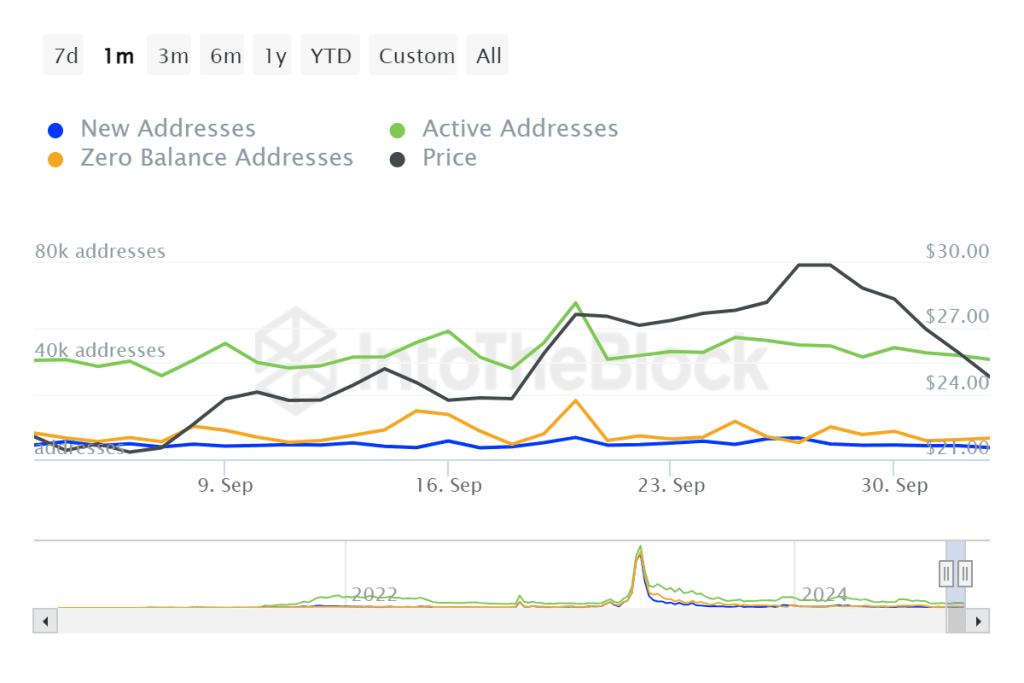 AVAX active addresses intotheblock