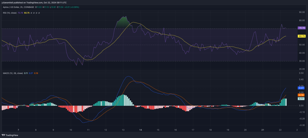 Aptos MACD RSI koersgrafiek