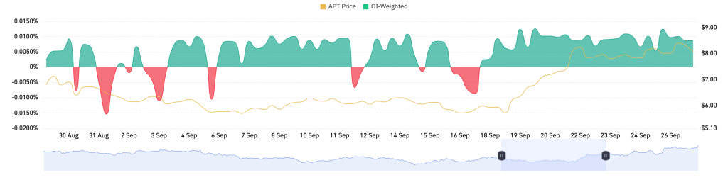 Aptos OI weighted funding rate